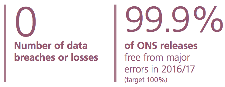 Number of data breaches or losses = 0 | 99.9% of ONS releases free from major error in 2016/17