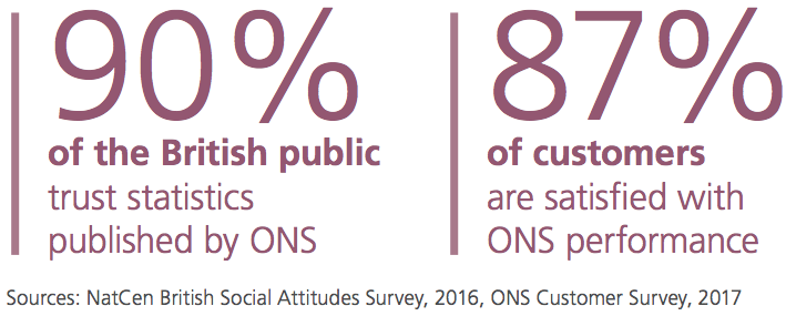 British public's trust in ONS statistics