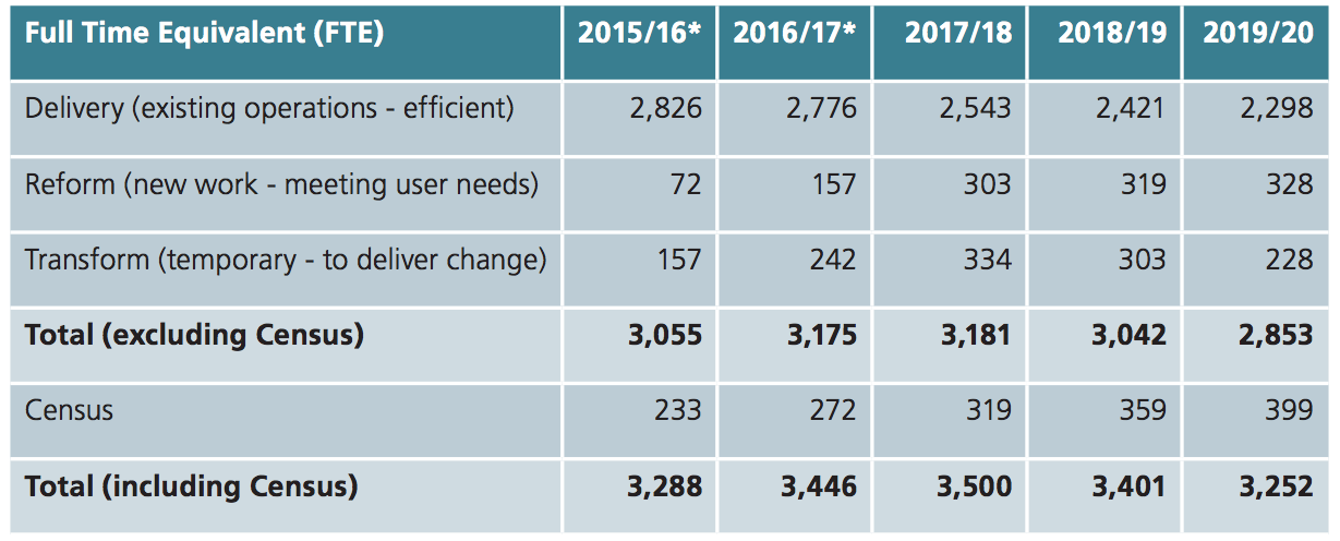 UK Statistics Authority and ONS staffing levels