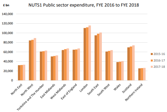 NUTS1 public sector expenditure, FYE 2016 to FYE 2018