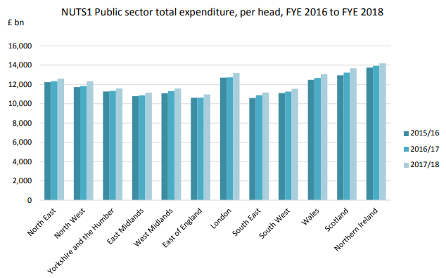 NUTS1 public sector expenditure, per head, FYE 2016 to FYE 2018