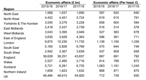 Expenditure on economic affairs and housing, FYE 2016 to FYE 2018, by NUTS1 countries and regions