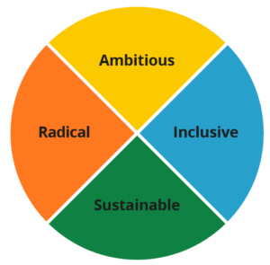 The four principles of the UKSA 2020-2025 strategy are: Ambitious, Inclusive Sustainable and Radical