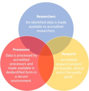 Research Accreditation Panel Oversight