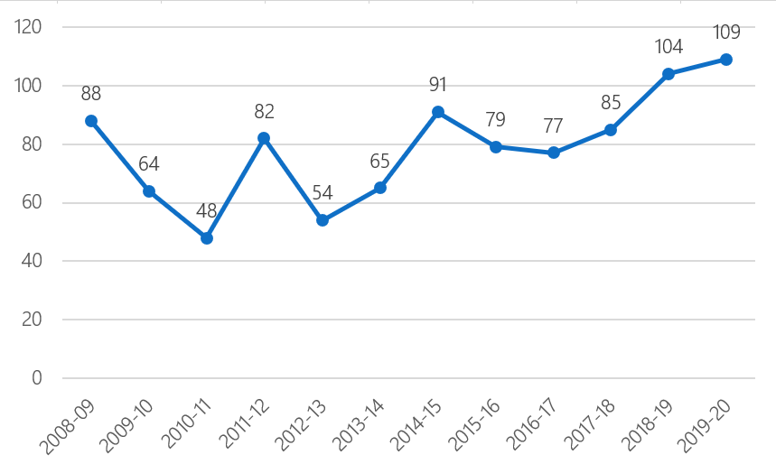 Figure 1 shows the number of cases considered each year from 2008/09 to 2019/20. It shows an upward trend for the last 4 years.