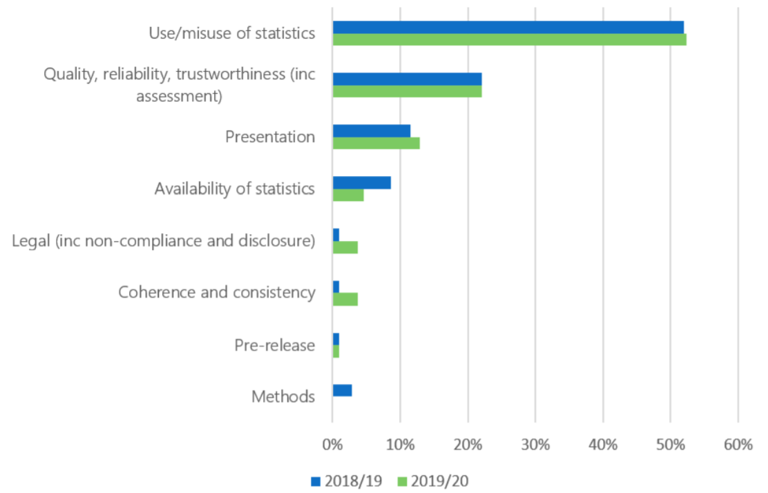 This graph shows the percentage of cases considered by category of concern. More than half of cases (52% or 57 cases) relate to the use/misuse of statistics. 