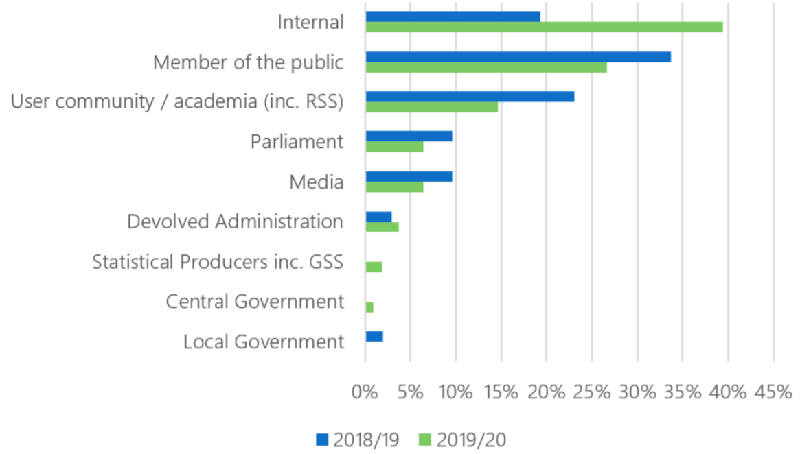 This graph shows the percentage of cases considered by category of concern. Of the 109 cases considered in 2019/20, internally generated casework made up 39% of all cases (43 cases).