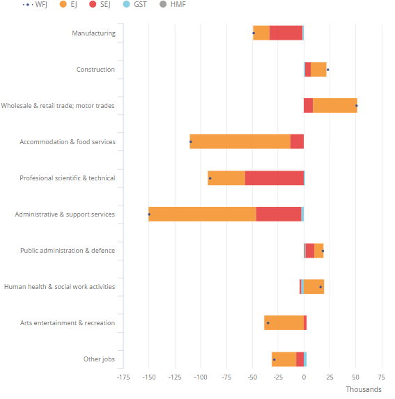  Graph showing changes in the number of jobs in the UK by industries, March 2020 to June 2020