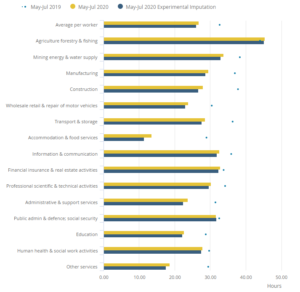 Graph showing which industries have experienced the largest reduction in hours worked, from May to July 2019, to May to July 2020