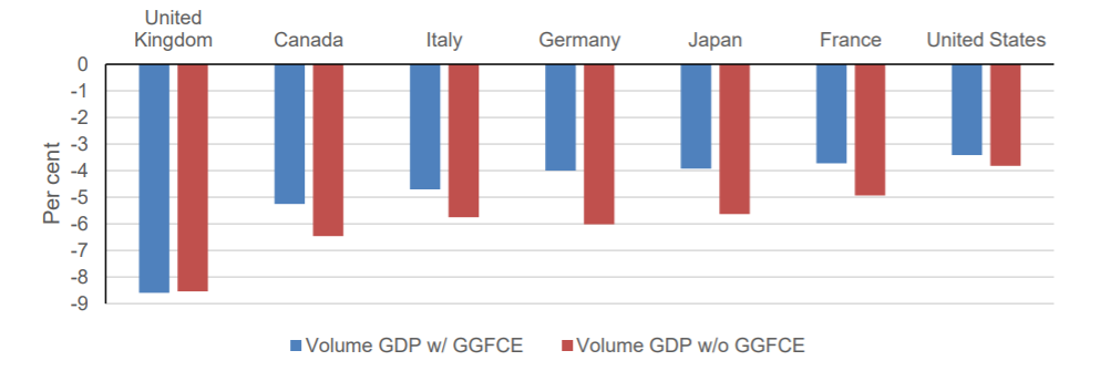 Graph showing the recording of volume estimates of government consumption expenditure has an impact on the size of the shortfall in GDP for other G7 countries