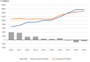 Graph showing UK foreign direct investment positions with net position balance, 2010 to 2019 