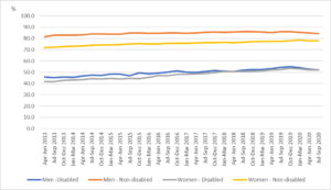 Graph showing employment rate for disabled and non-disabled men and women aged 16-64, UK, not-seasonally adjusted, April to June 2013 to July to September 2020