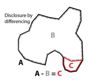 Diagram showing disclosure by differencing. An outline shows 3 areas, A, B and C, outlined in different colours. It shows that if you minus area B from area A, you are left with area C.