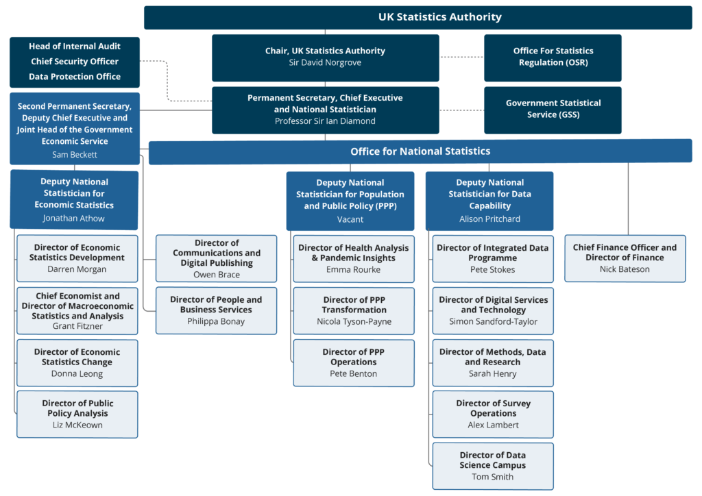 Our structure organisation chart describing the UK Statistics Authority governing body senior level staff