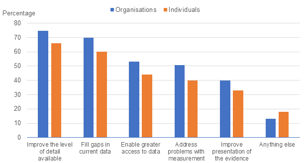 Bar graph showing preferences for type of improvement percentage by type of participant (organisation or individual). Organisations and individuals had similar priorities.