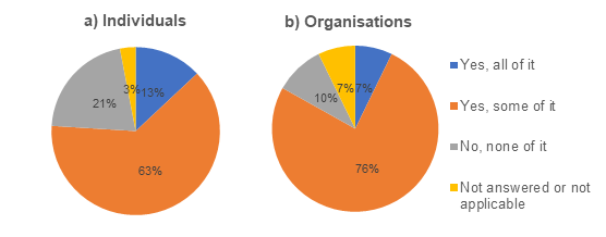 Two pie charts showing the percentage breakdown of responses. Individuals and organisations both had problems accessing some of the data they needed while 21% of individuals and 10% organisations could access none of the data they needed
