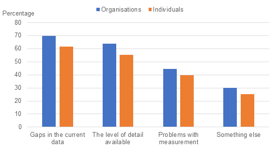 Bar chart showing the percentage of participants, both organisations and individuals, and their responses to why they cannot reach their answer to their research question.