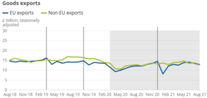 Graph showing EU and non-EU goods exports, excluding precious metals, August 2018 to August 2021