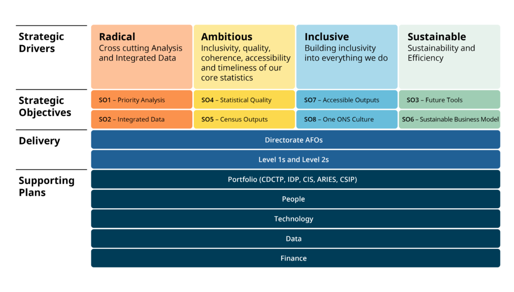 A visual representation of the information written above, with columns showing how the strategic drivers and objectives fit in with the radical, ambitious, inclusive and sustainable goals.