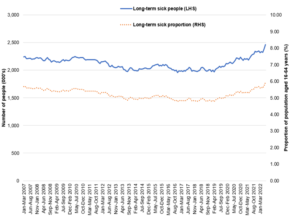 Graph showing the number of people who are economically inactive mainly due to long-term sickness 