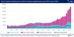 A chart shows the increase in the backlog of asylum claims since June 2010, broken down by length of delay. The chart also shows the number of applications per year, which has increased at a much slower rate