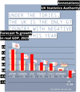 A Labour party infographic that incorrectly compares forecast growth rates between G7 countries. Annotations indicate that the bars in the chart are plotted incorrectly.