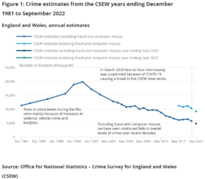 A graph shows the trend in total crime according to the CSEW. From March 2017, another line shows levels of crime newly including fraud and computer misuse