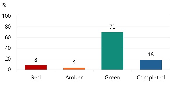 A bar chart showing red, amber and green progress of Inclusive Data Taskforce Initiatives. The chart shows that 70% of the initiatives are green, 9% are red, 3% are amber. The chart also shows that 18% of the initiatives are completed.