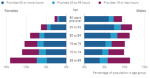 Graph showing the percentage of population aged 65 and over proviing unpaid care, by hours, by five-year age
