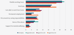 Graph showing the most important factors when choosing a paid job by age-group in Great Britain, 10 to 29 August 2022