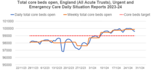 A graph: Total core beds open, England (All Acute Trusts, Urgent and Emergence Care Daily Situation Reports 2023-24) over the period late November 2023 to late January 2024. The graph shows that the number of beds exceeds 99,500 in early January and continues increasing thereafter