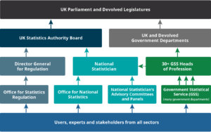 A coloured graphic illustrating the different components of the UK statistical system, including UK Parliament, the UK and Devolved Governments, the three UK Statistics Authority bodies, and users, experts and stakeholders. The graphic illustrates the relationship between each component and how they are interlinked or independent.