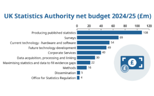 A bar chart illustrating the net budget of the UK Statistics Authority for the financial years 2024 to 2025. The x-axis indicates the cost of categories of expenditure in million pounds. The y-axis indicates various categories of expenditure. The chart shows that producing published statistics requires the most budget, followed by surveys, current technology, and future technology development. The Office for Statistics Regulation requires the least budget.