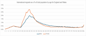 Graph showing international female and male migrants as a percentage of total population, by age, for England and Wales. 