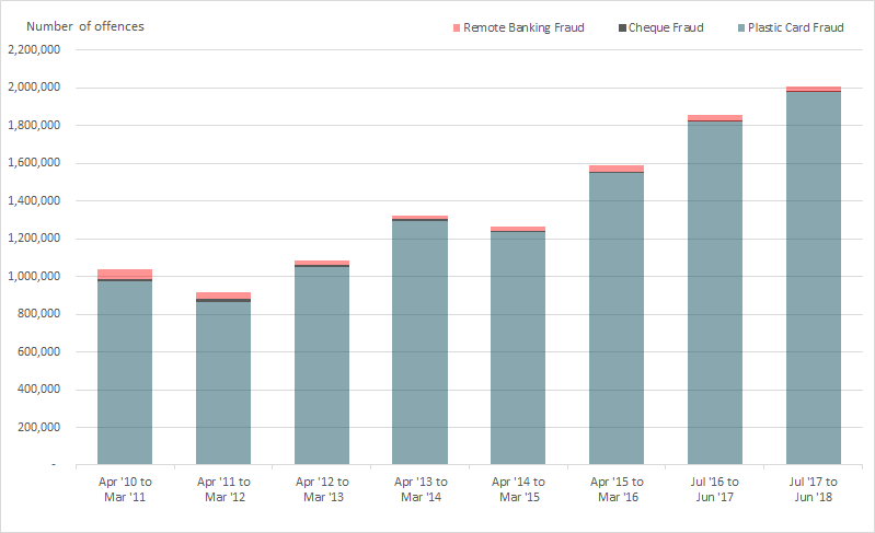 Figure 1 CAMIS data indicate and increase in plastic card fraud reported to UK finance over recent years in UK. Please contact us if you require any further information about this table.