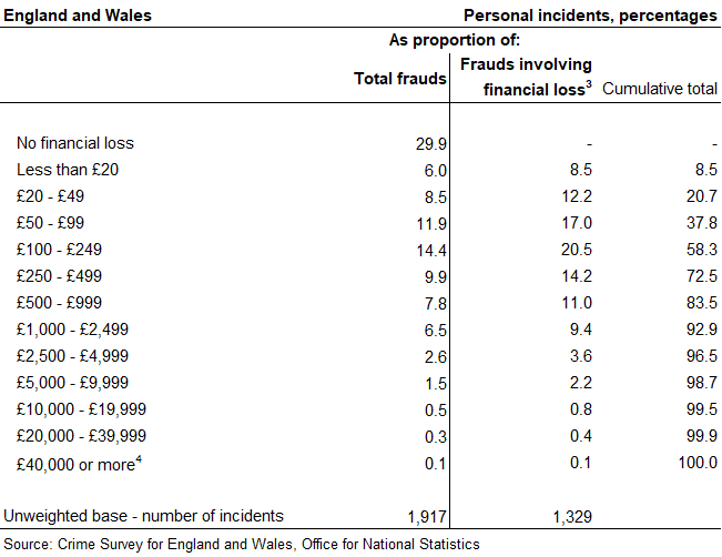 Table 3 financial loss suffered by victims of fraud year ending June 2018. Please contact us if you require any further information about this table.