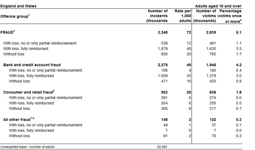 Table 2 fraud by loss of money or property, number and rate of incidents and number and percentage of victims, year ending June 2018. Please contact us if you require any further information about this table.