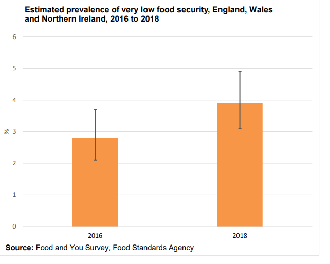 Estimated prevalence of very low food security, England, Wales and Northern Ireland, 2016 to 2018