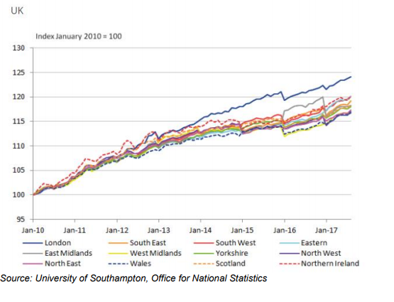 Figure 1: Provisional regional CPIH for 2010 to 2017