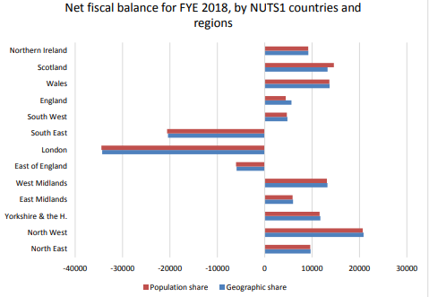 Net fiscal balance for FYE 2018, by NUTS1 countries and region