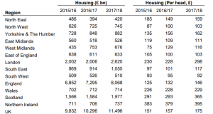 Expenditure on economic affairs and housing, FYE 2016 to FYE 2018, by NUTS1 countries and regions