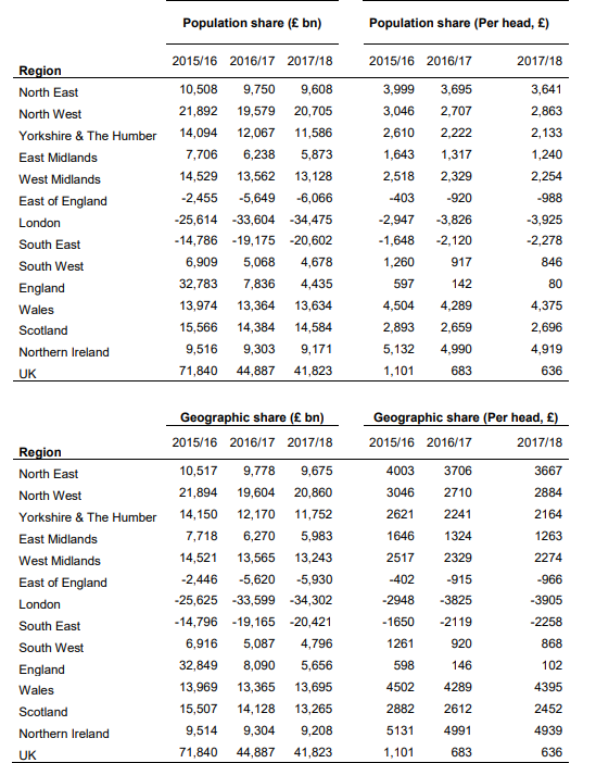 Net fiscal balance, FYE 2016 to FYE 2018, by NUTS1 countries and regions