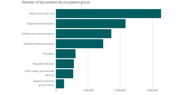 The largest group of key workers worked in health and social care.