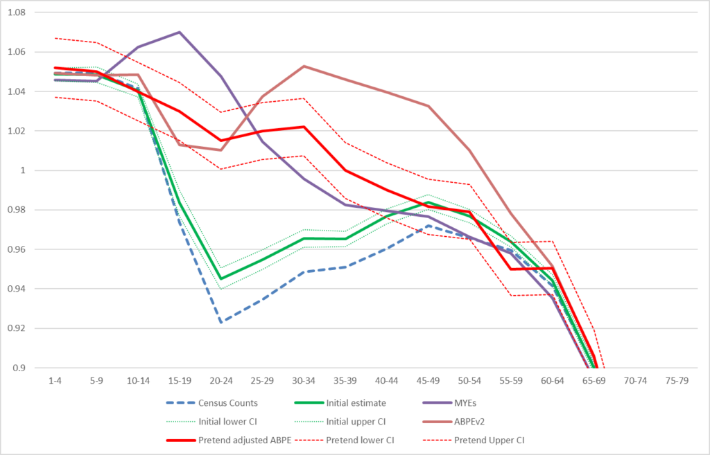Figure 1 – Sex ratios in 2011 including mocked up ABPE-CCS sex ratio estimate with confidence interval