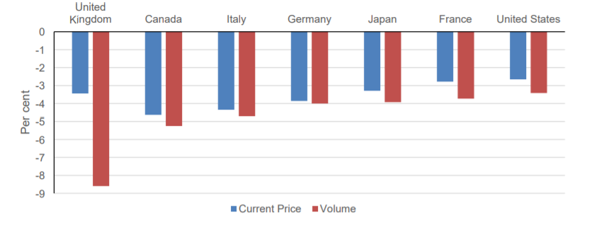 Graph showing international comparisons of GDP which highlight how the UK has been hit relatively worse than other advanced economies