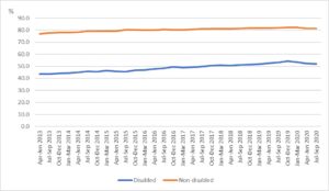 Graph showing employment rates for disabled and non-disabled people aged 16-64, UK, not-seasonally adjusted, April to June 2013 to July to September 2020