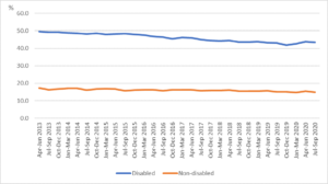 Graph showing economic inactivity rate for disabled and non-disabled people aged 16-64, UK, not-seasonally adjusted, April to June 2013 to July to September 2020