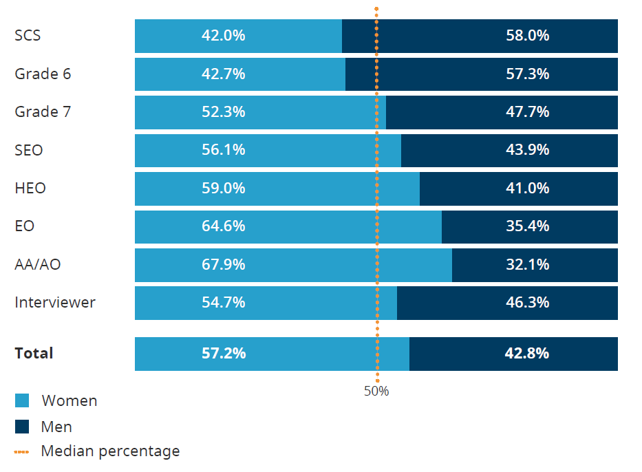 Figure 1 shows the breakdown of women and men across all grades for March 2022. see table 1 for accessible information