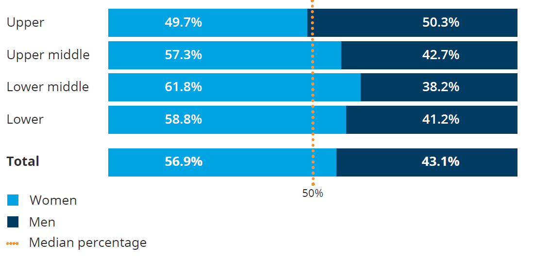 Figure 2: Distribution through each pay quartile - see accordion below for accessible data