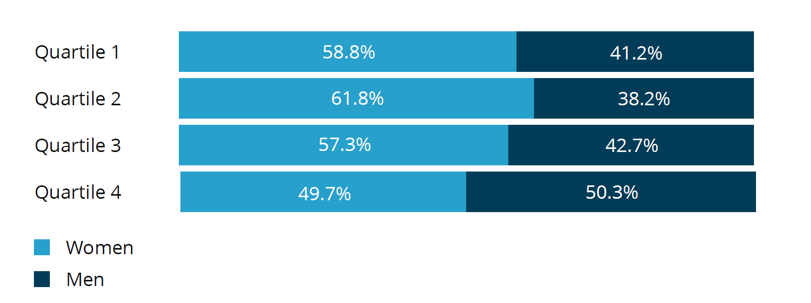 The gender pay gap per quartile